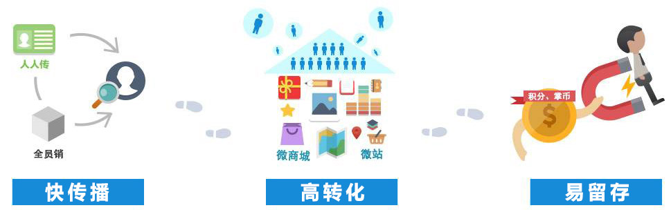微信朋友圈植入廣告